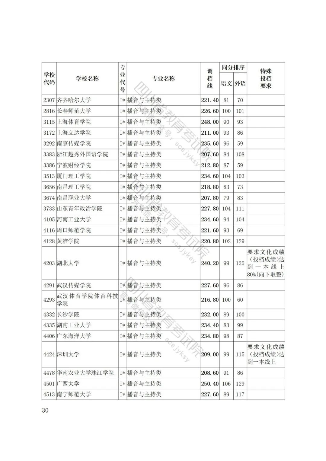 四川省2022年普通高等学校艺术体育类专业招生艺术类本科第一批、体育类本科批调档线出炉