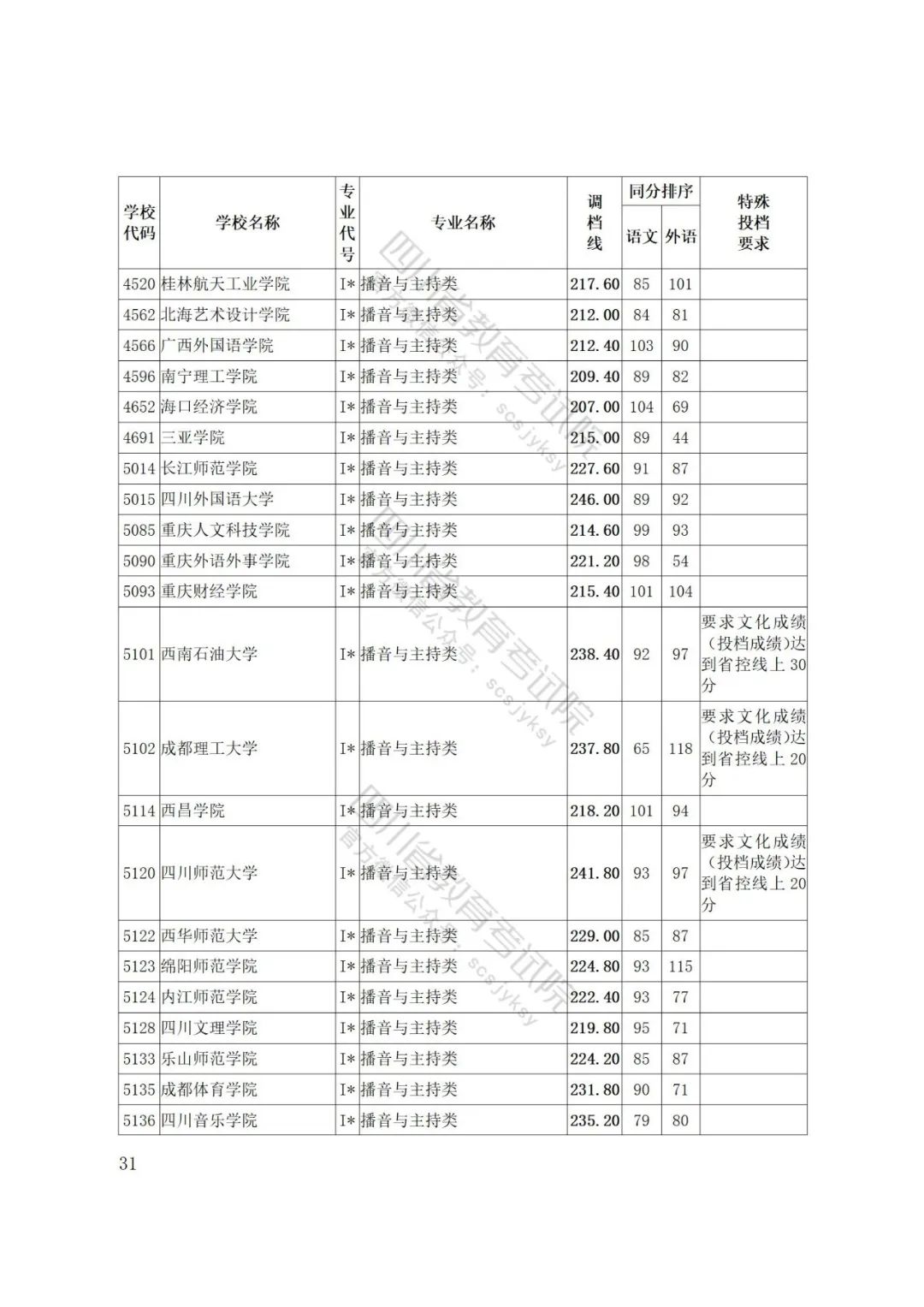 四川省2022年普通高等学校艺术体育类专业招生艺术类本科第一批、体育类本科批调档线出炉