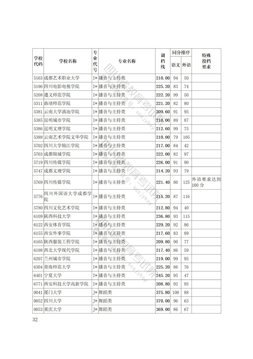 四川省2022年普通高等学校艺术体育类专业招生艺术类本科第一批、体育类本科批调档线出炉