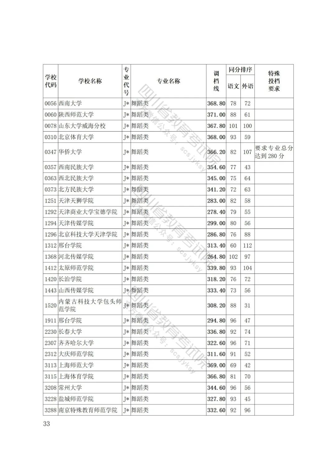 四川省2022年普通高等学校艺术体育类专业招生艺术类本科第一批、体育类本科批调档线出炉