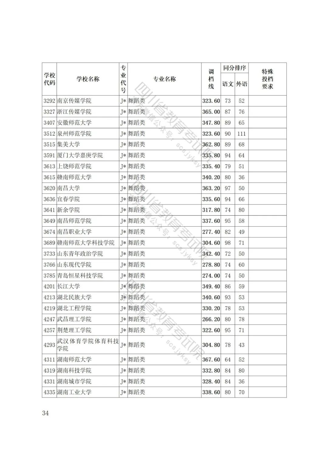 四川省2022年普通高等学校艺术体育类专业招生艺术类本科第一批、体育类本科批调档线出炉