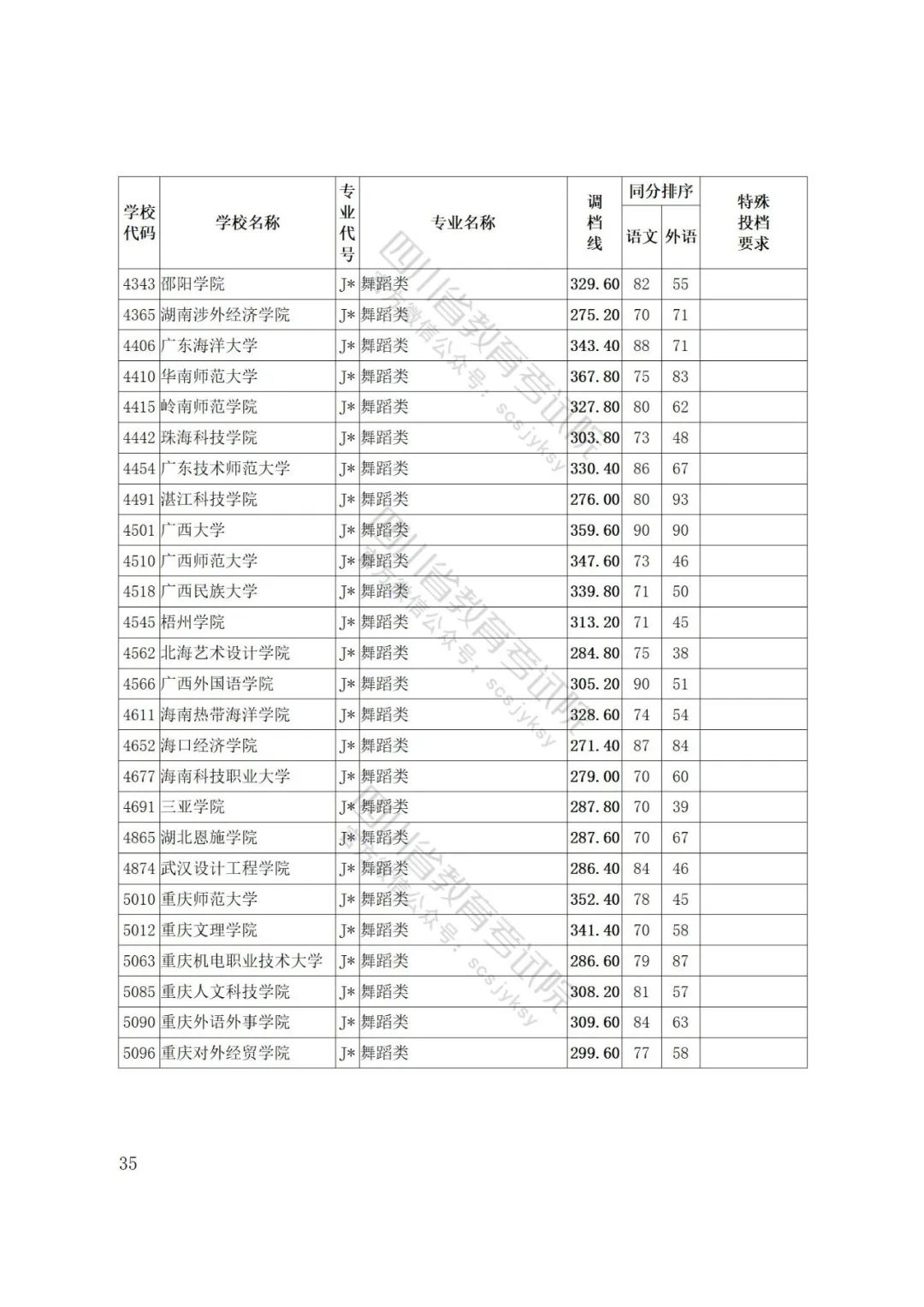 四川省2022年普通高等学校艺术体育类专业招生艺术类本科第一批、体育类本科批调档线出炉