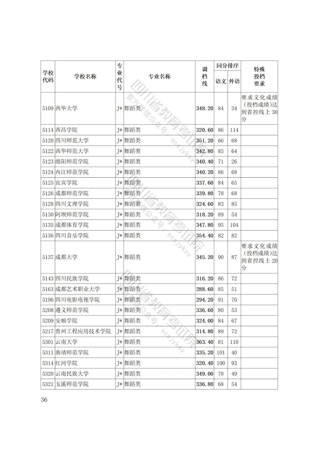 四川省2022年普通高等学校艺术体育类专业招生艺术类本科第一批、体育类本科批调档线出炉