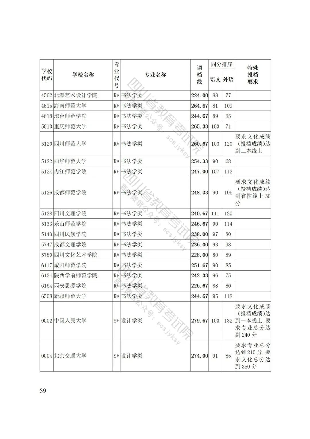 四川省2022年普通高等学校艺术体育类专业招生艺术类本科第一批、体育类本科批调档线出炉