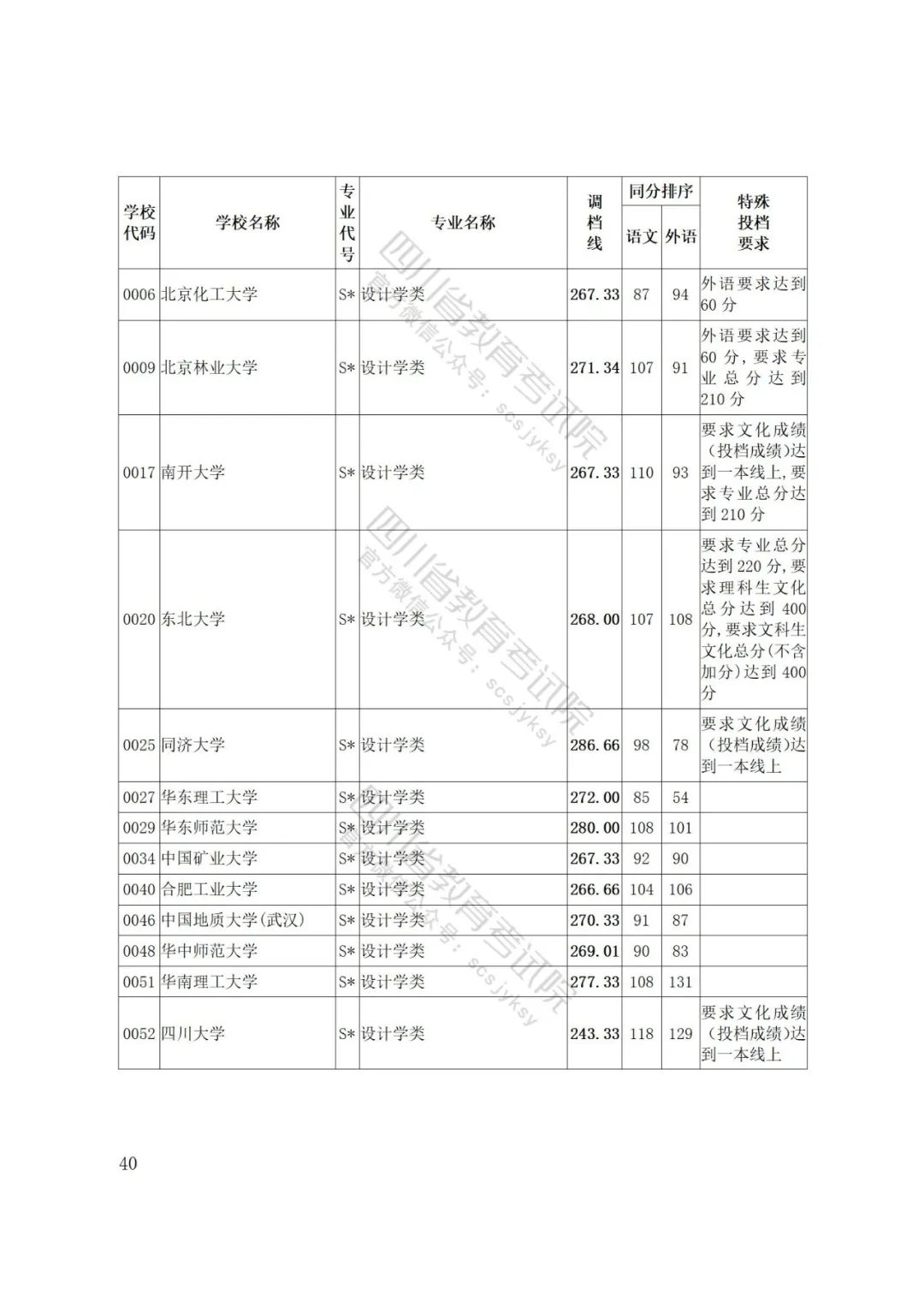 四川省2022年普通高等学校艺术体育类专业招生艺术类本科第一批、体育类本科批调档线出炉