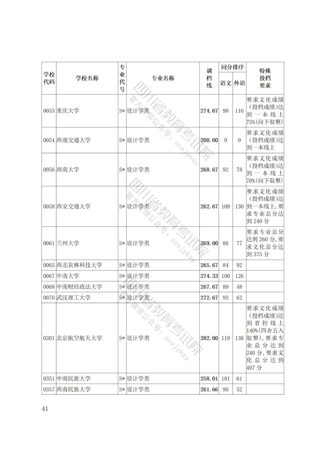 四川省2022年普通高等学校艺术体育类专业招生艺术类本科第一批、体育类本科批调档线出炉