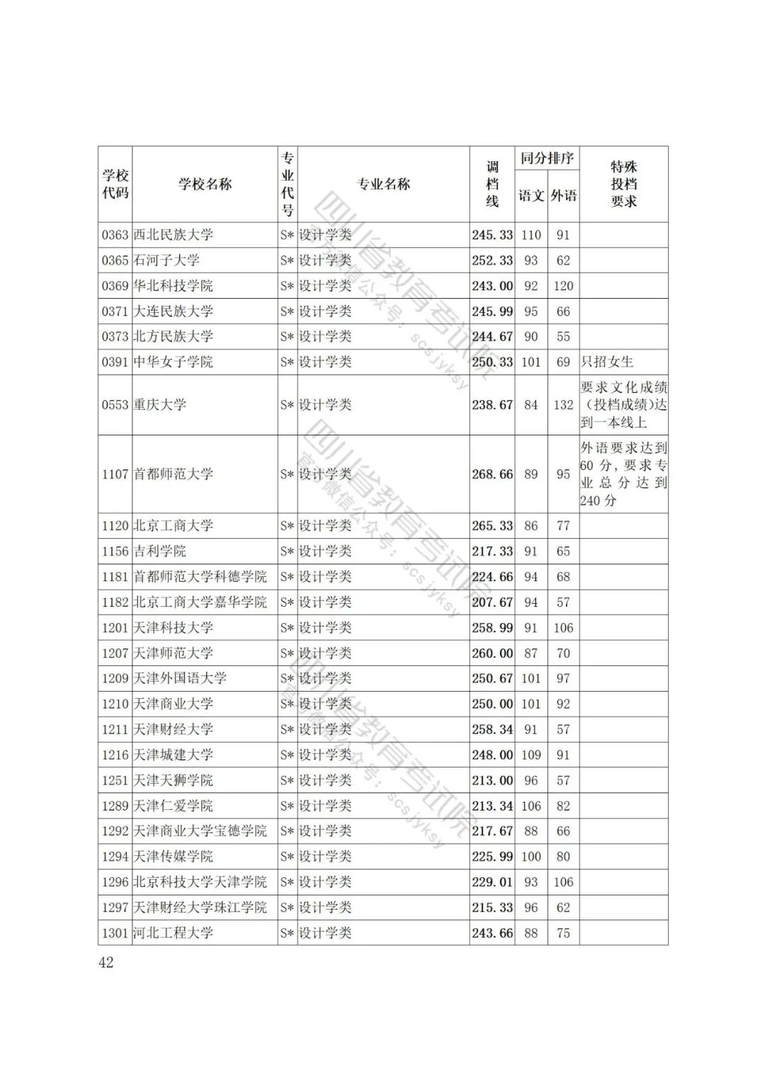 四川省2022年普通高等学校艺术体育类专业招生艺术类本科第一批、体育类本科批调档线出炉