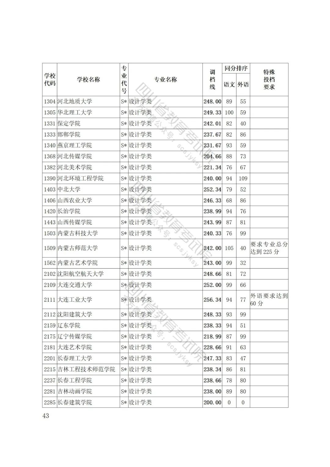 四川省2022年普通高等学校艺术体育类专业招生艺术类本科第一批、体育类本科批调档线出炉