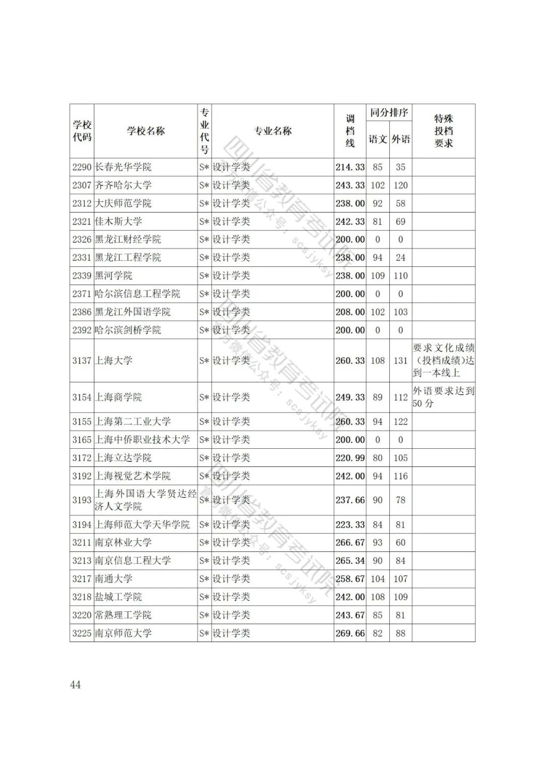 四川省2022年普通高等学校艺术体育类专业招生艺术类本科第一批、体育类本科批调档线出炉