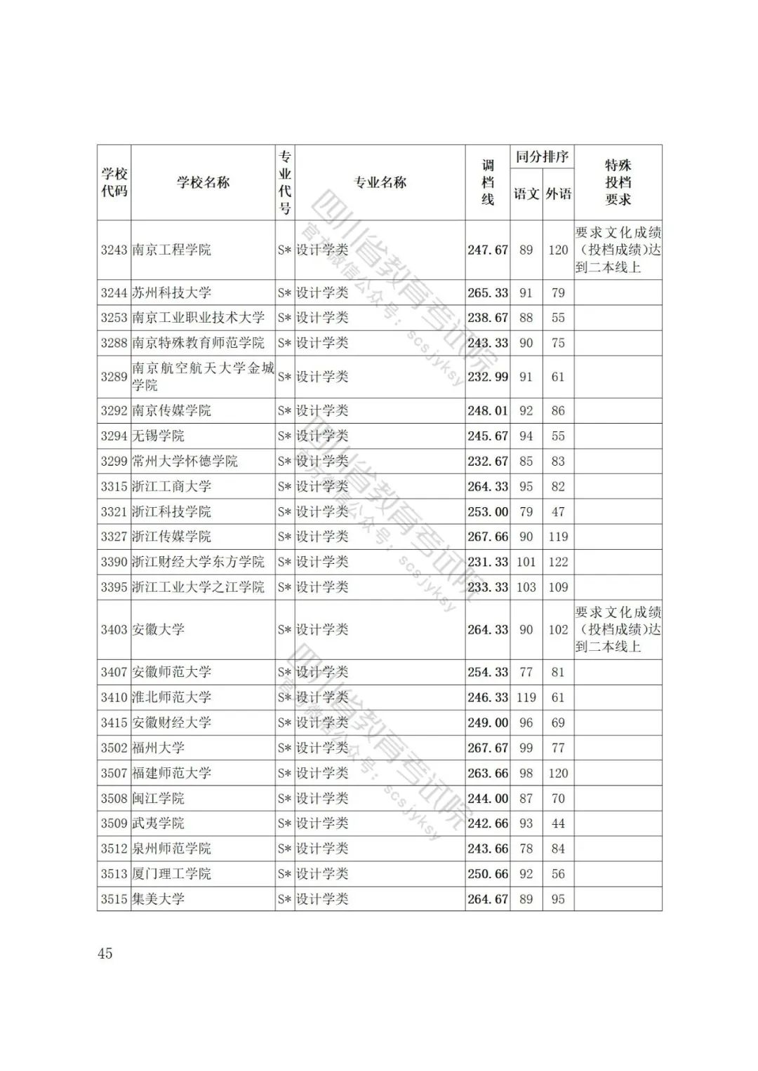 四川省2022年普通高等学校艺术体育类专业招生艺术类本科第一批、体育类本科批调档线出炉