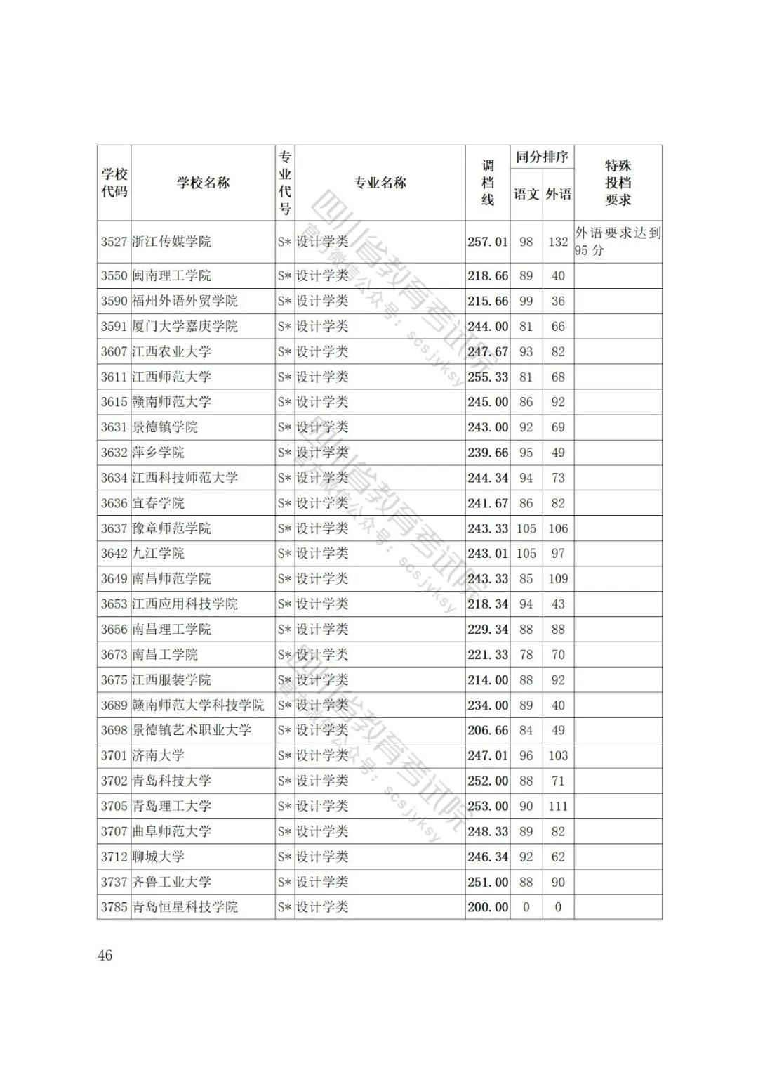 四川省2022年普通高等学校艺术体育类专业招生艺术类本科第一批、体育类本科批调档线出炉