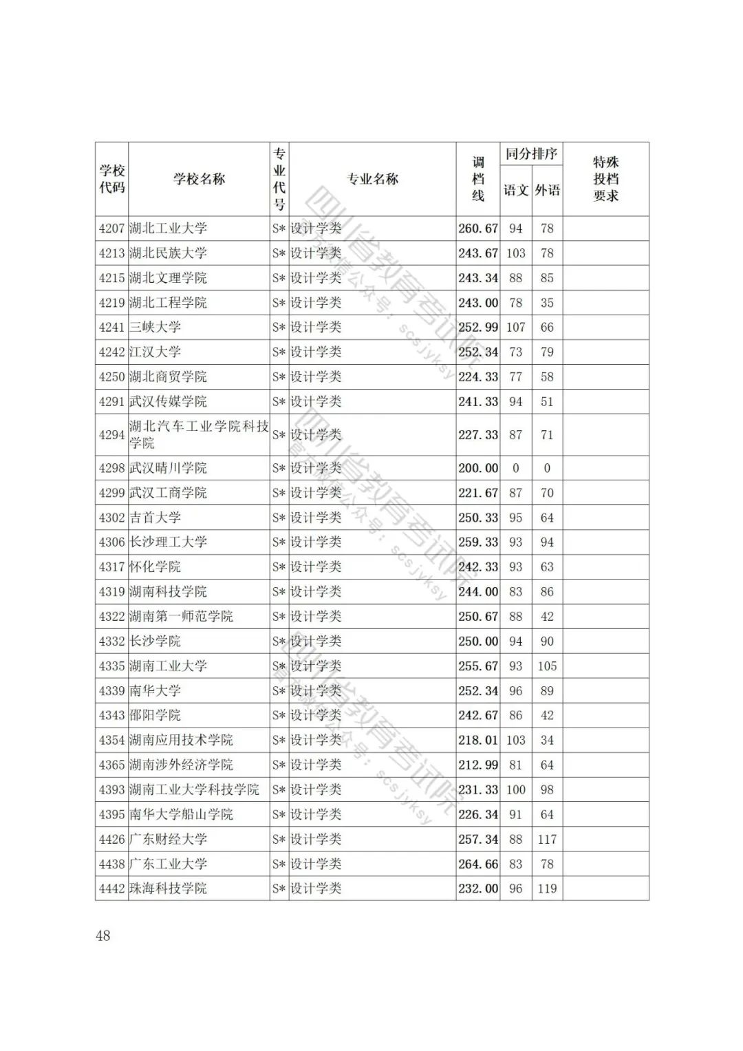 四川省2022年普通高等学校艺术体育类专业招生艺术类本科第一批、体育类本科批调档线出炉
