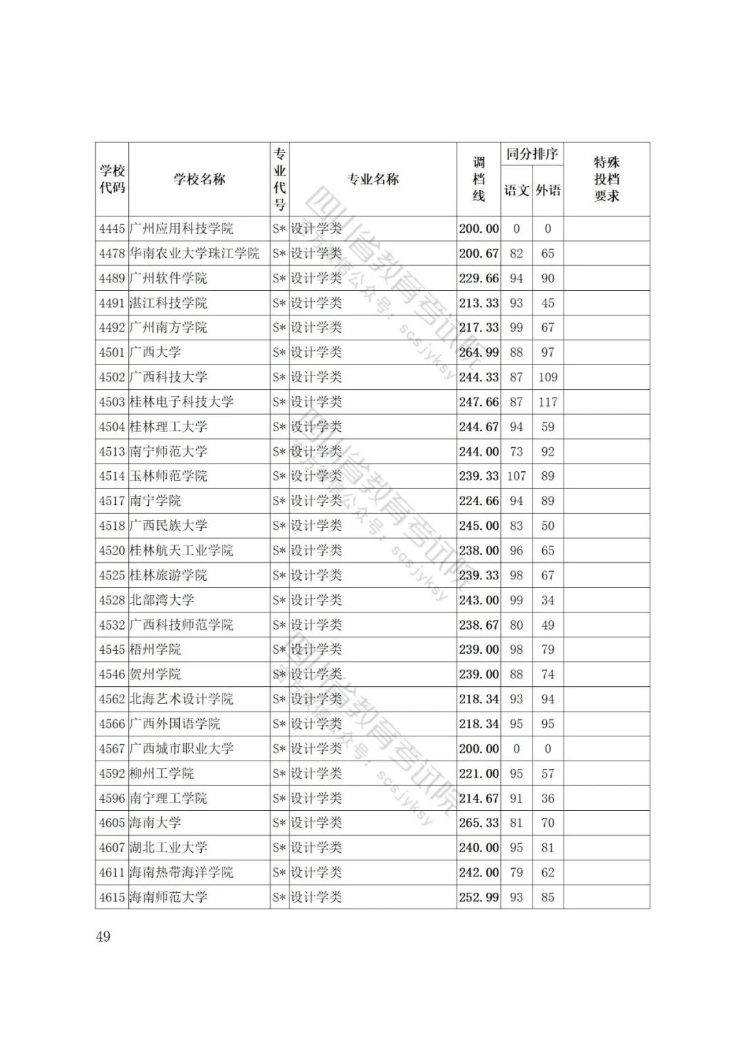 四川省2022年普通高等学校艺术体育类专业招生艺术类本科第一批、体育类本科批调档线出炉