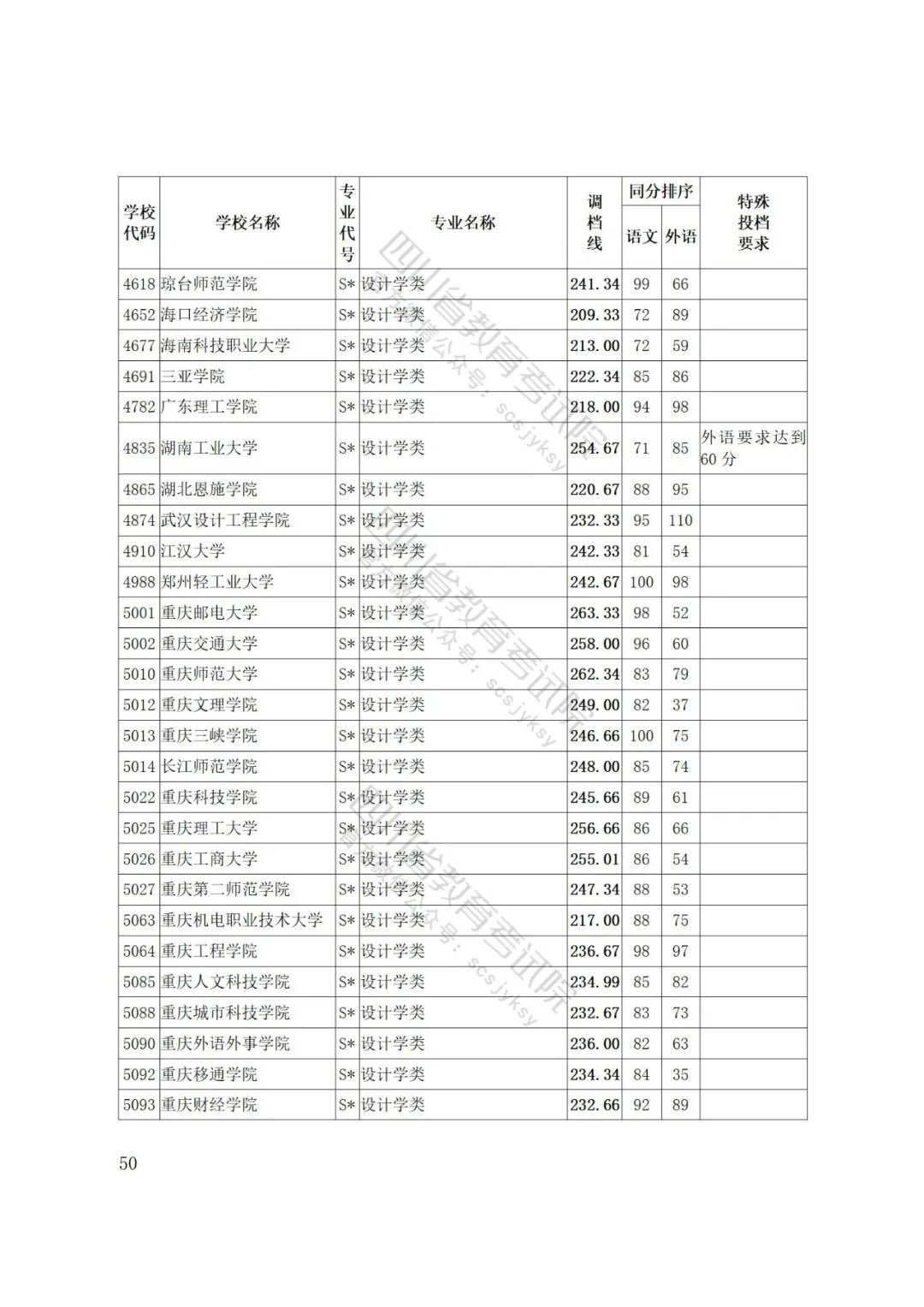 四川省2022年普通高等学校艺术体育类专业招生艺术类本科第一批、体育类本科批调档线出炉