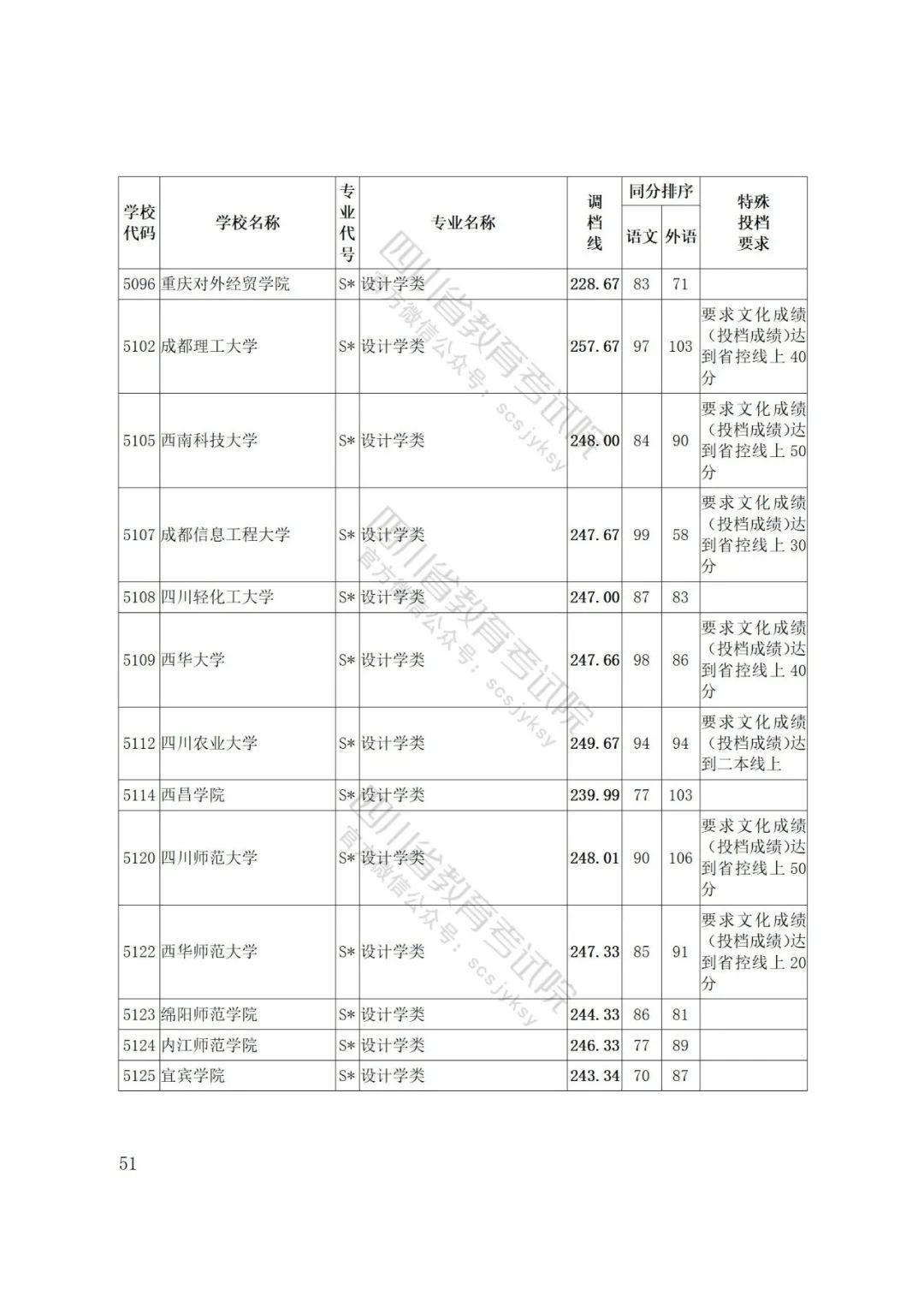 四川省2022年普通高等学校艺术体育类专业招生艺术类本科第一批、体育类本科批调档线出炉