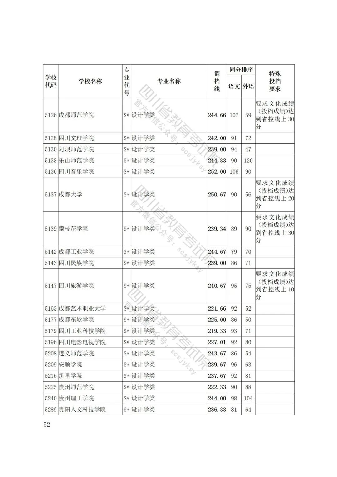 四川省2022年普通高等学校艺术体育类专业招生艺术类本科第一批、体育类本科批调档线出炉