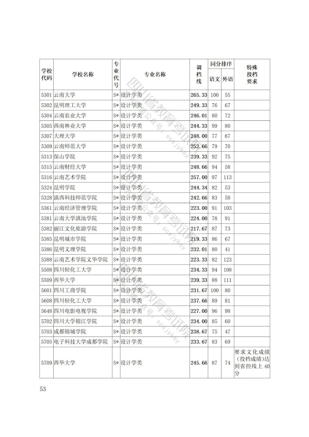 四川省2022年普通高等学校艺术体育类专业招生艺术类本科第一批、体育类本科批调档线出炉
