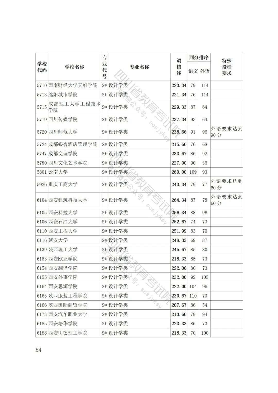 四川省2022年普通高等学校艺术体育类专业招生艺术类本科第一批、体育类本科批调档线出炉