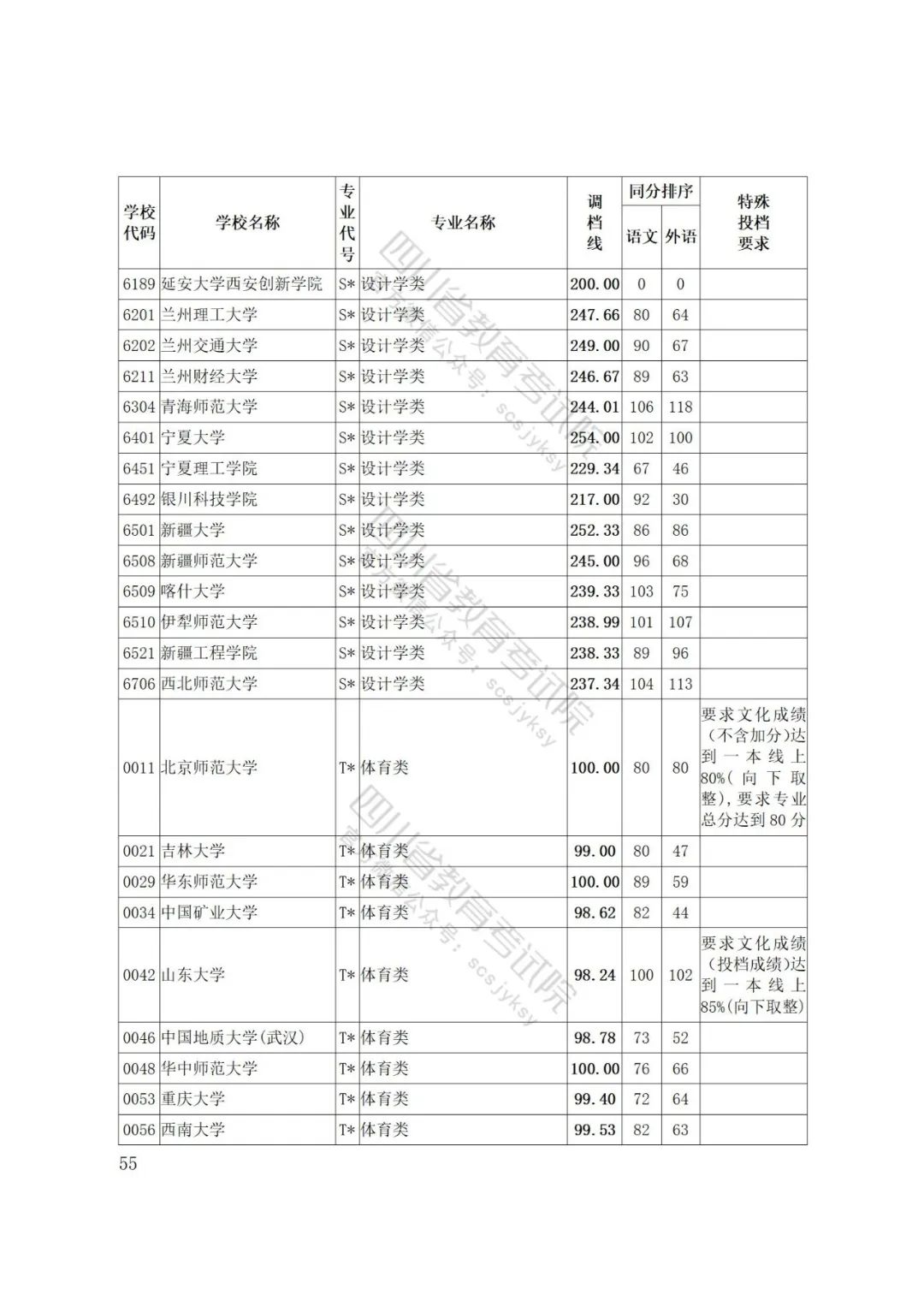 四川省2022年普通高等学校艺术体育类专业招生艺术类本科第一批、体育类本科批调档线出炉