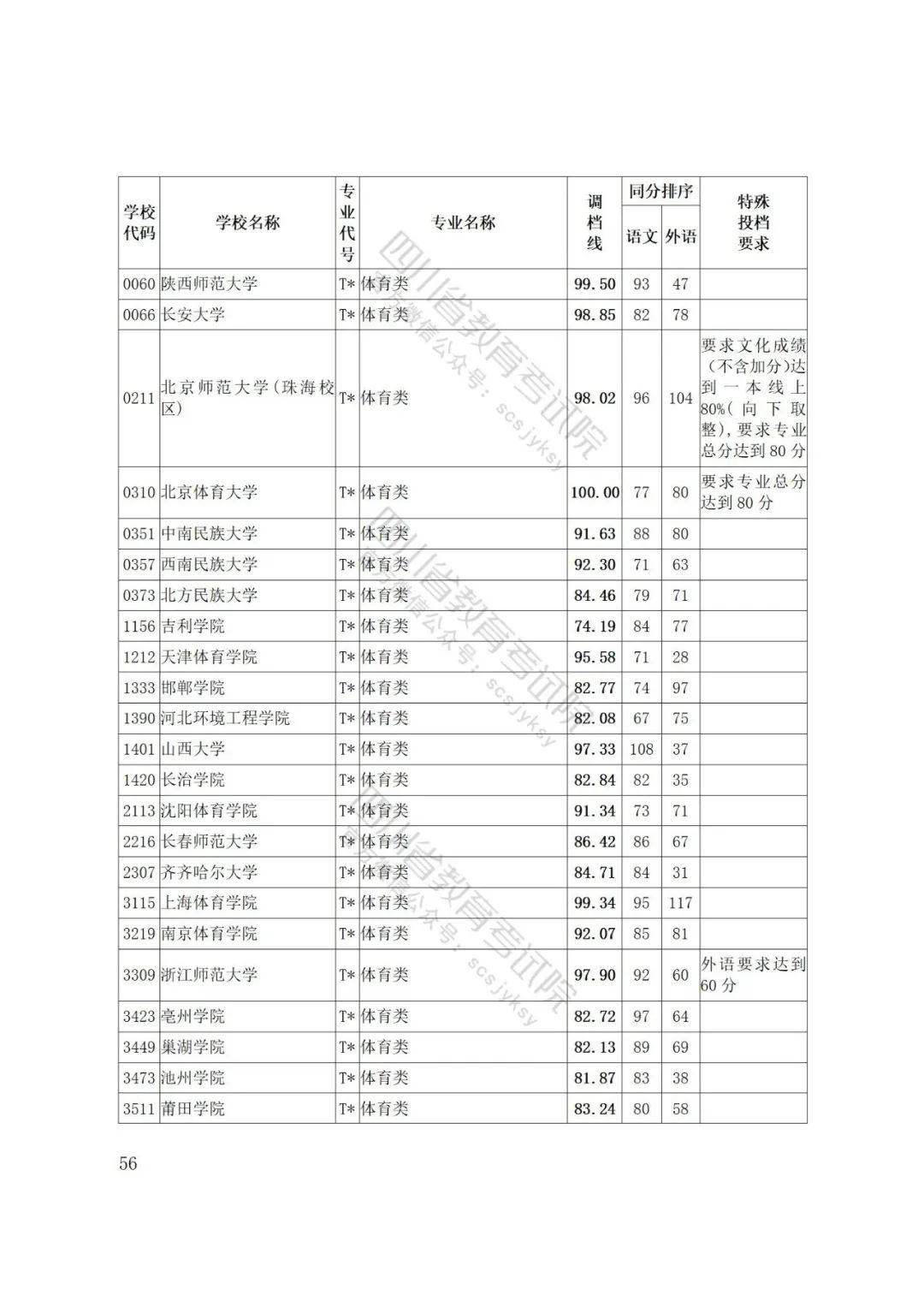 四川省2022年普通高等学校艺术体育类专业招生艺术类本科第一批、体育类本科批调档线出炉
