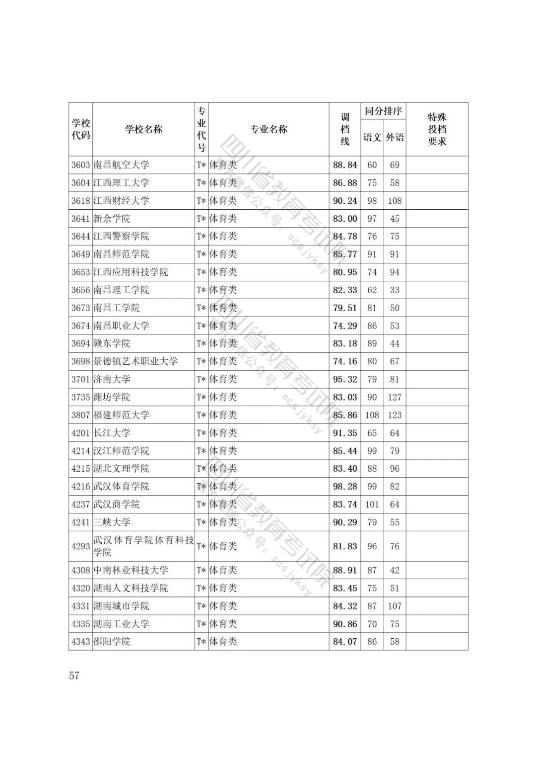 四川省2022年普通高等学校艺术体育类专业招生艺术类本科第一批、体育类本科批调档线出炉