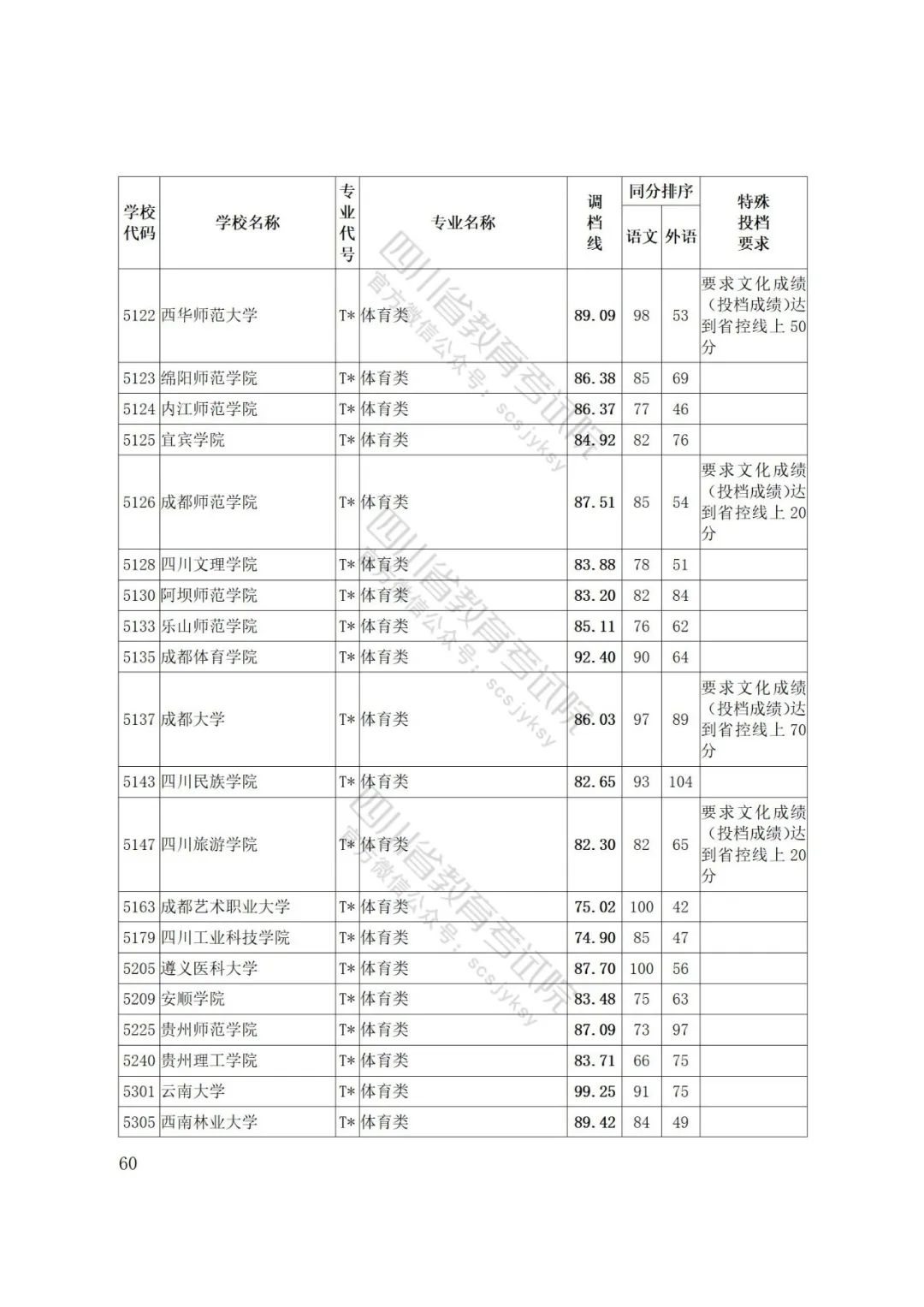 四川省2022年普通高等学校艺术体育类专业招生艺术类本科第一批、体育类本科批调档线出炉