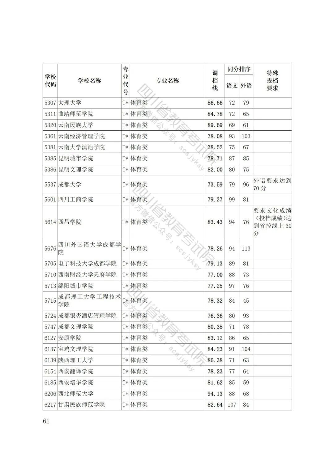 四川省2022年普通高等学校艺术体育类专业招生艺术类本科第一批、体育类本科批调档线出炉