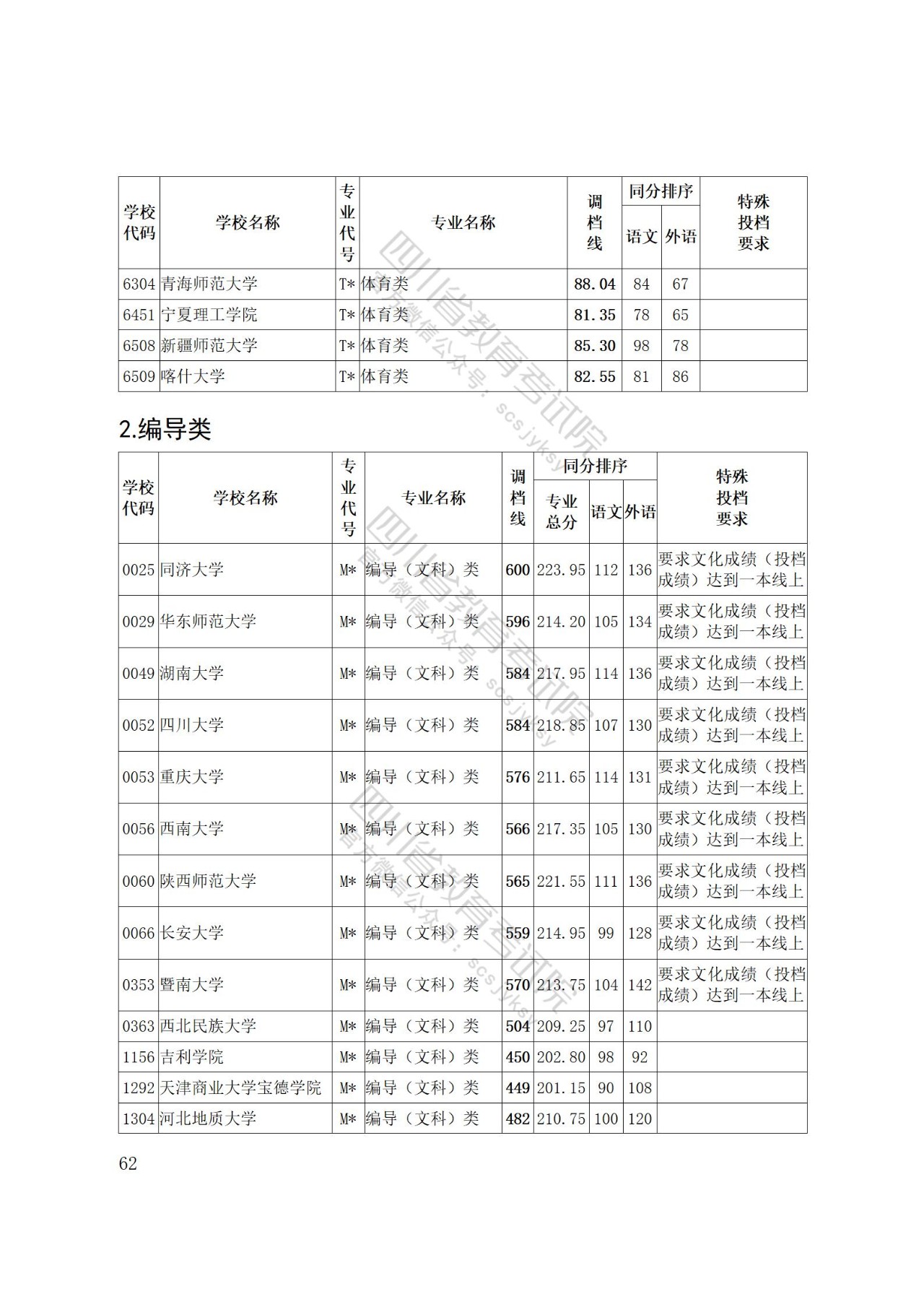 四川省2022年普通高等学校艺术体育类专业招生艺术类本科第一批、体育类本科批调档线出炉