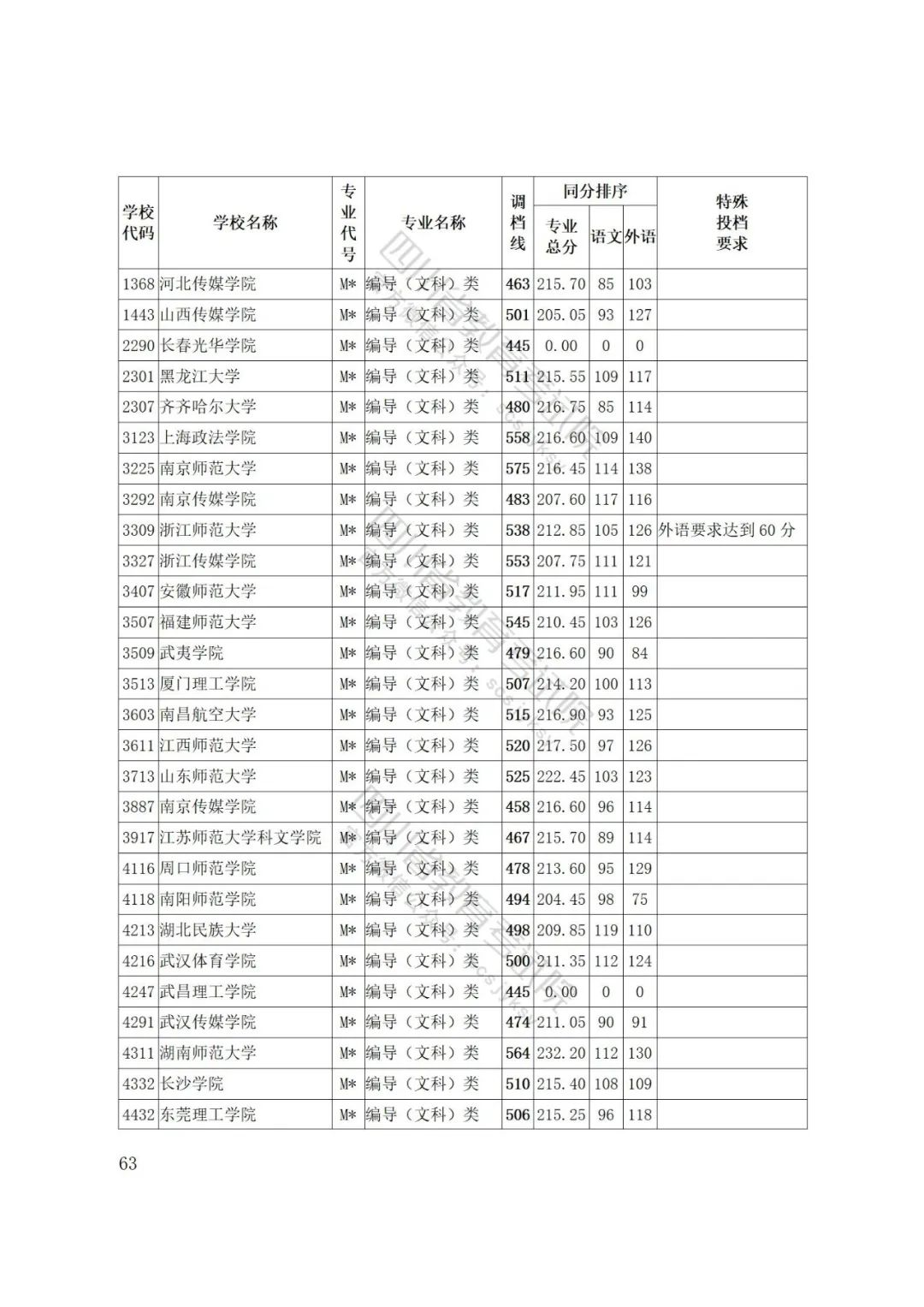 四川省2022年普通高等学校艺术体育类专业招生艺术类本科第一批、体育类本科批调档线出炉