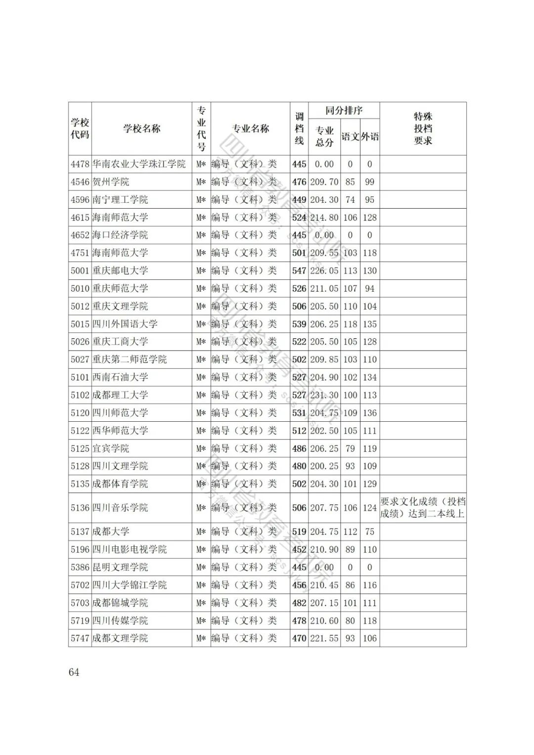四川省2022年普通高等学校艺术体育类专业招生艺术类本科第一批、体育类本科批调档线出炉