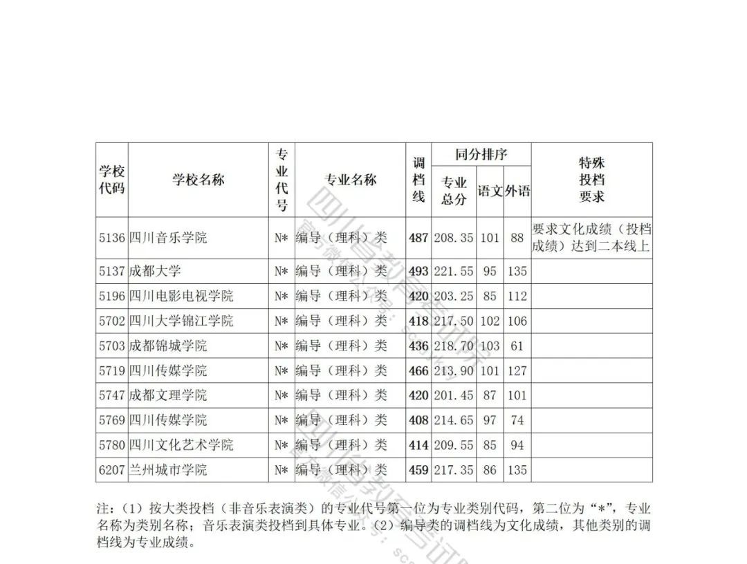四川省2022年普通高等学校艺术体育类专业招生艺术类本科第一批、体育类本科批调档线出炉