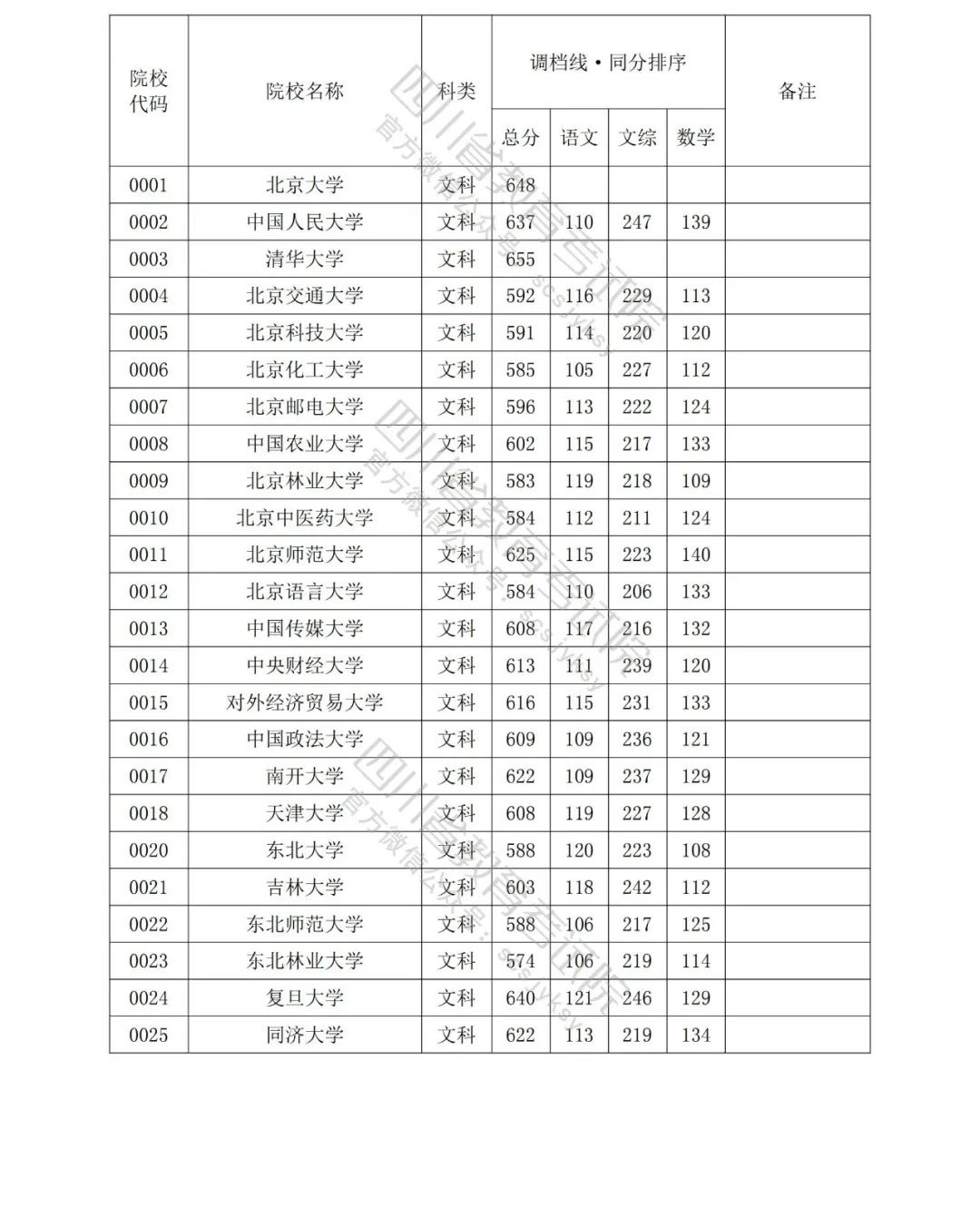 2022年普通高校在川招生本科一批院校录取调档线出炉