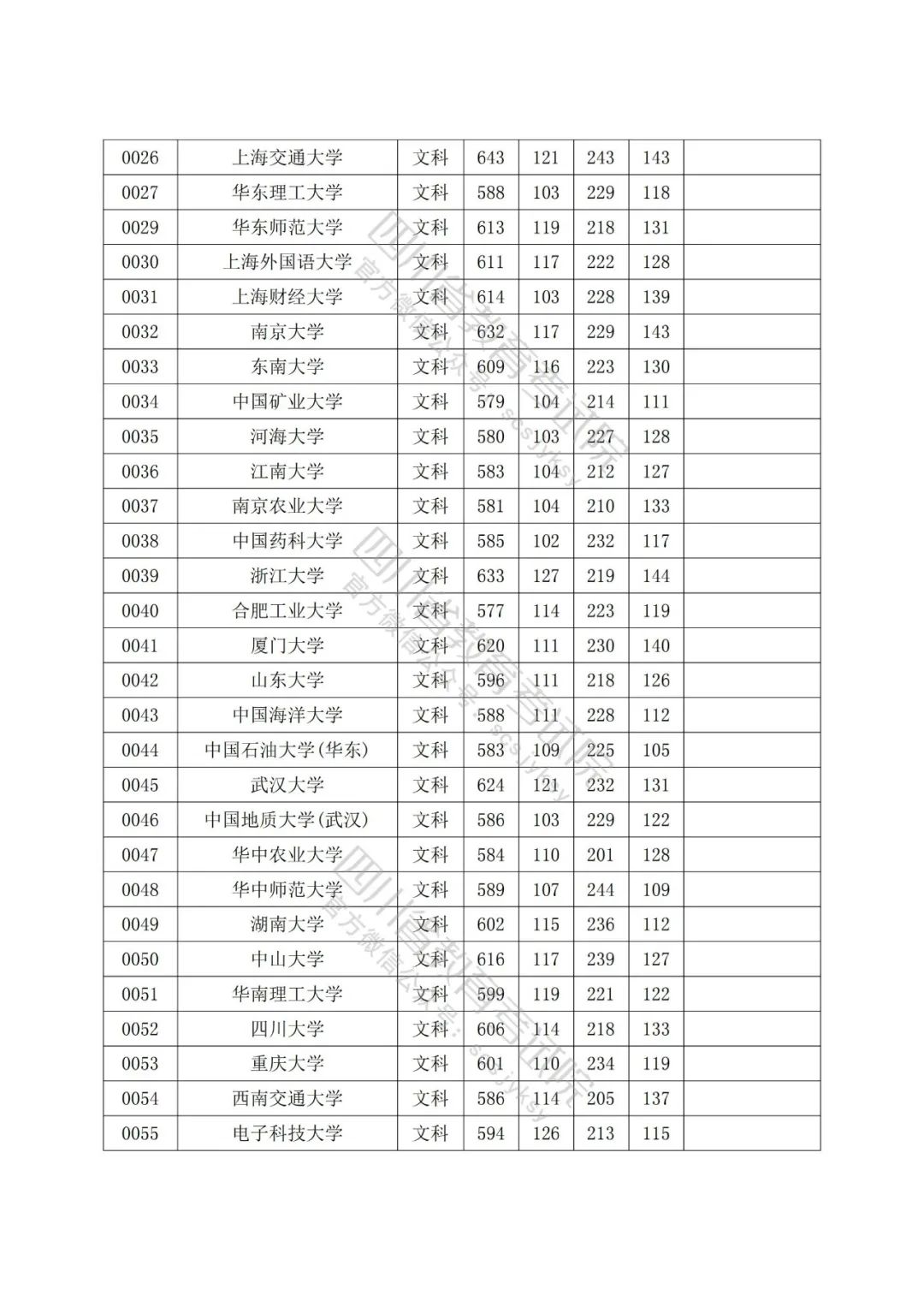 2022年普通高校在川招生本科一批院校录取调档线出炉