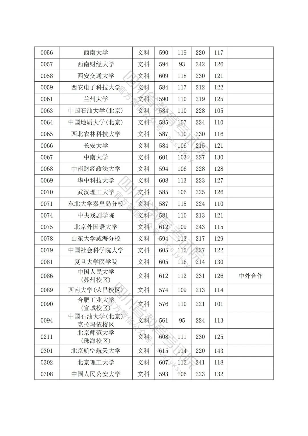 2022年普通高校在川招生本科一批院校录取调档线出炉