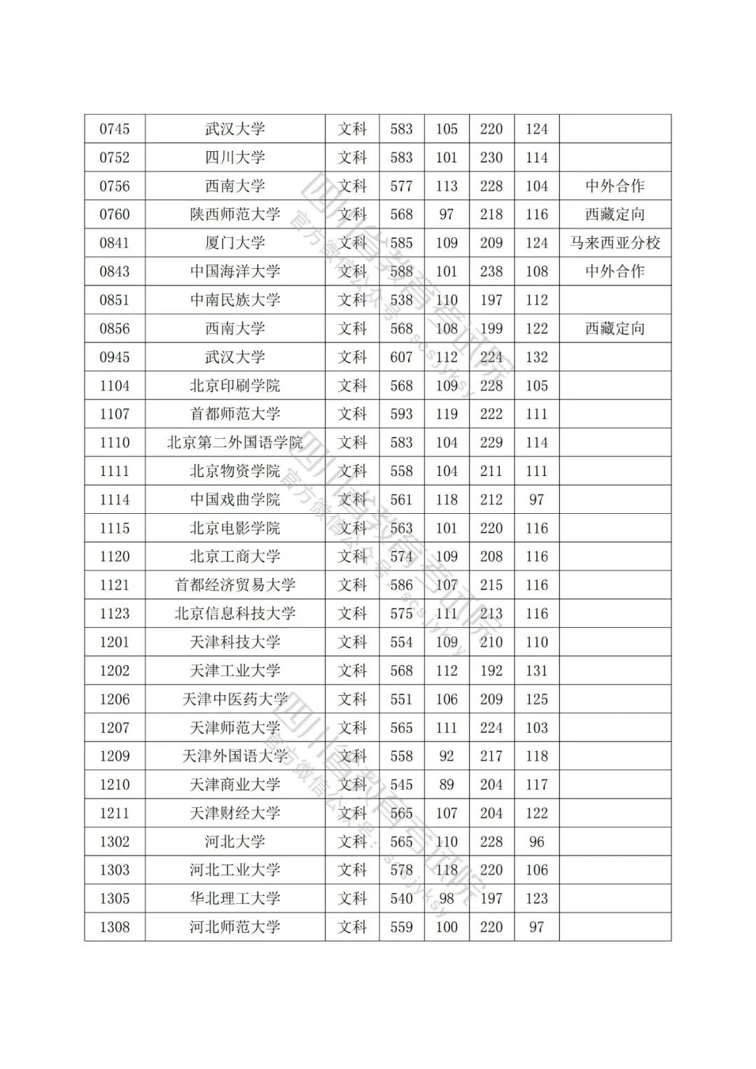 2022年普通高校在川招生本科一批院校录取调档线出炉