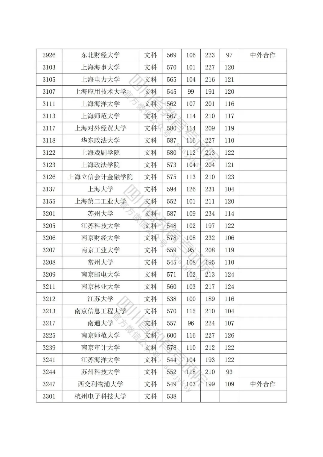 2022年普通高校在川招生本科一批院校录取调档线出炉
