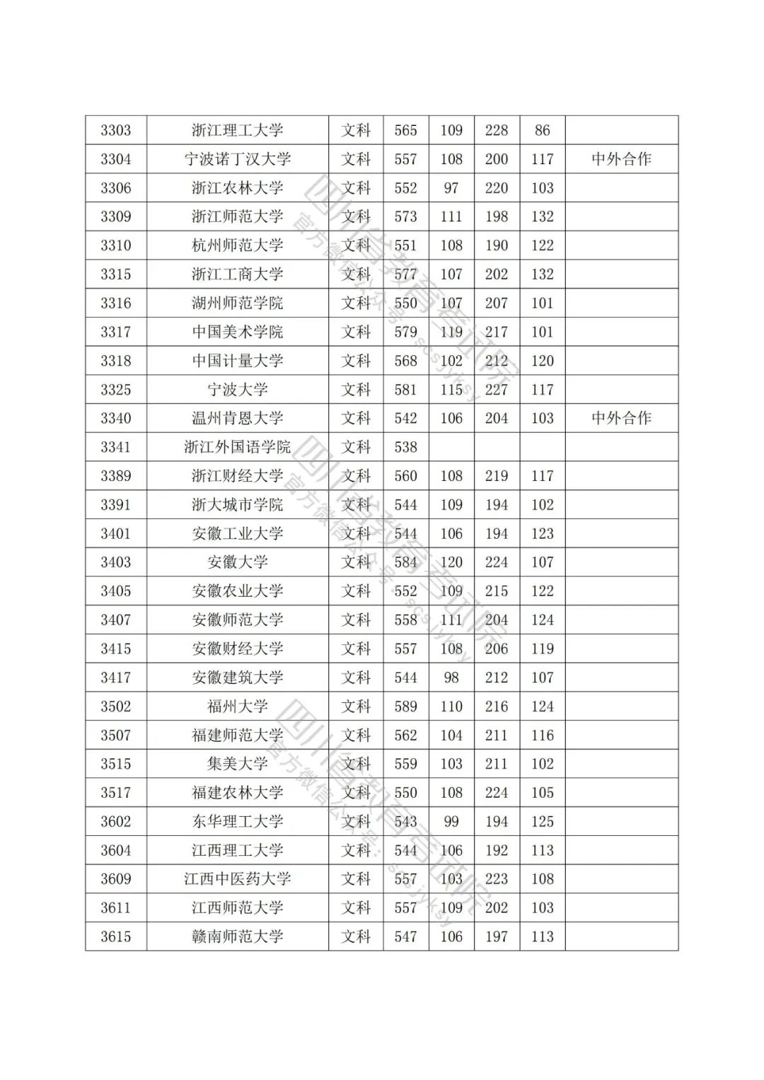 2022年普通高校在川招生本科一批院校录取调档线出炉