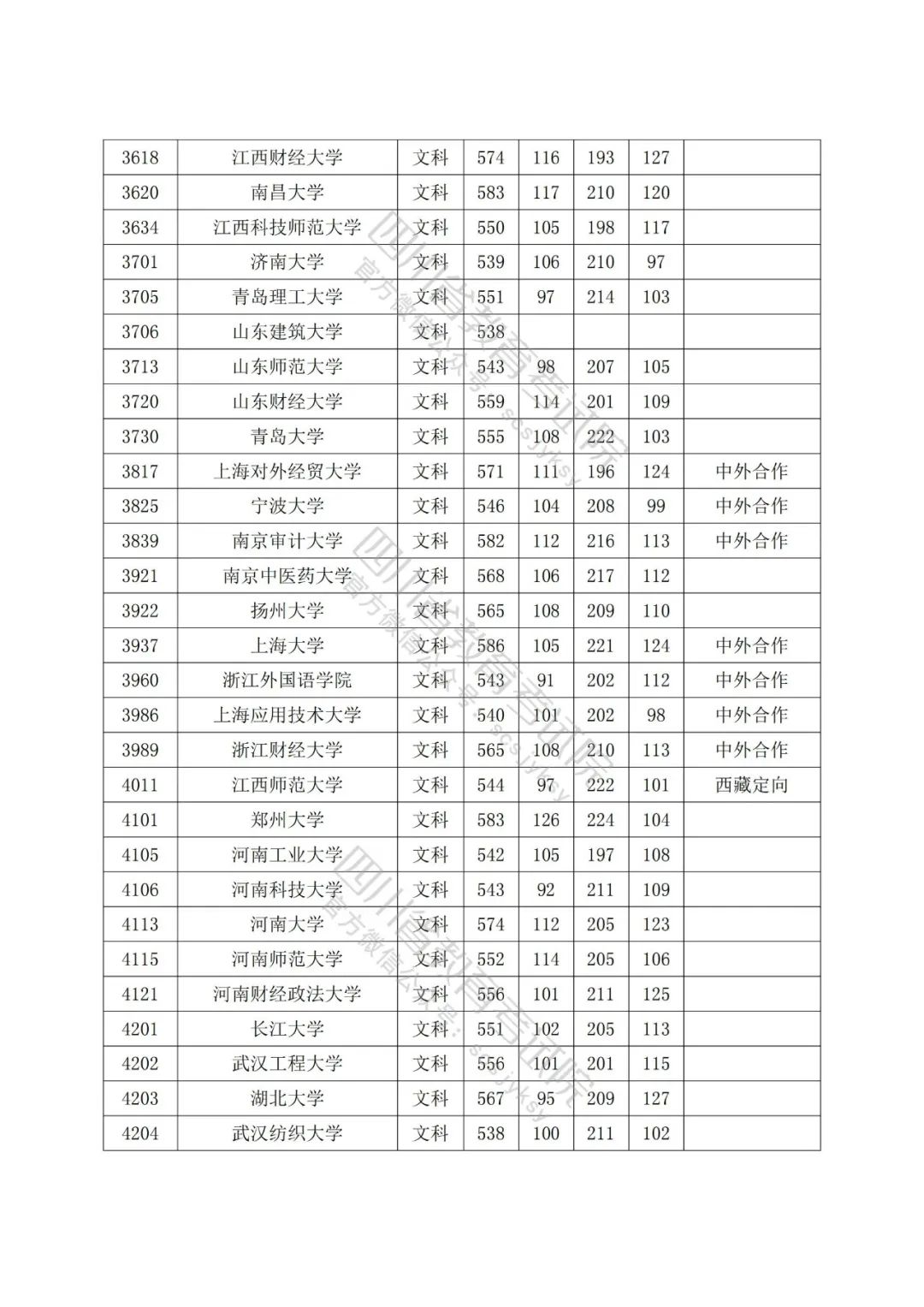 2022年普通高校在川招生本科一批院校录取调档线出炉