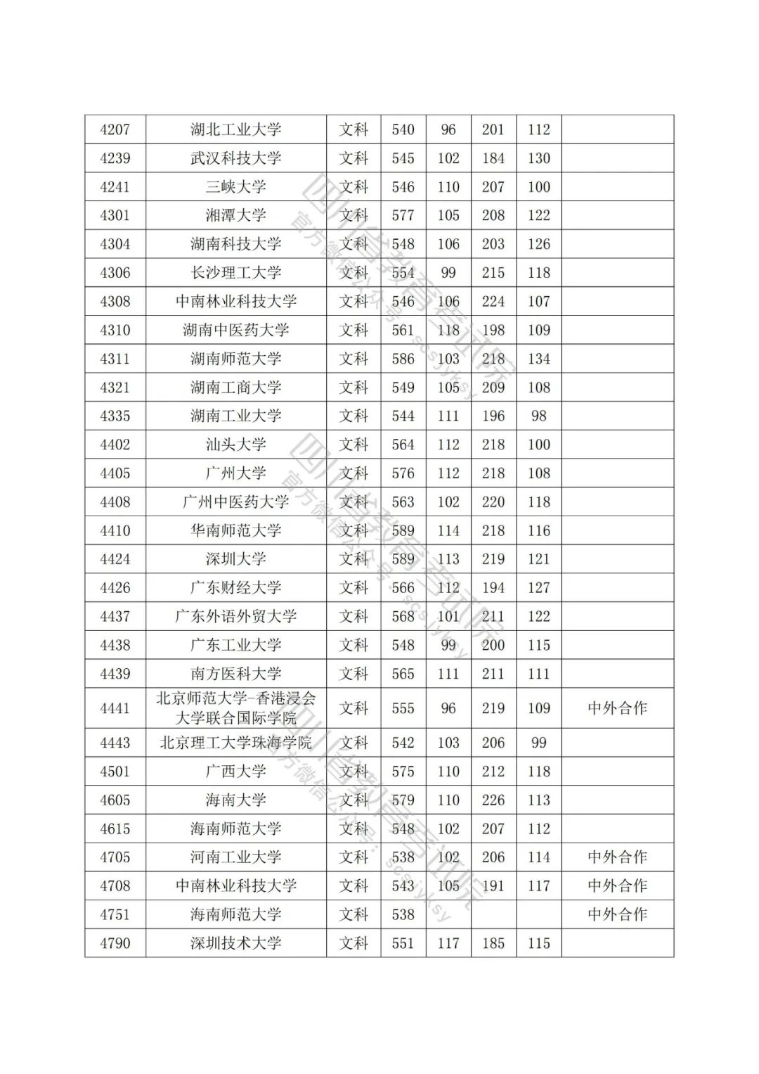 2022年普通高校在川招生本科一批院校录取调档线出炉