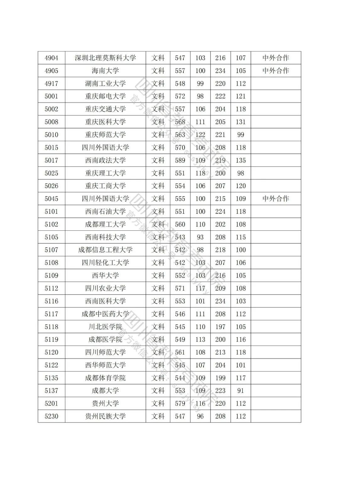 2022年普通高校在川招生本科一批院校录取调档线出炉