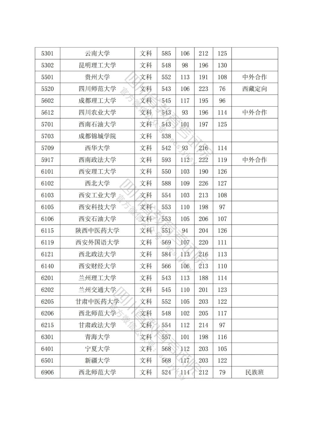 2022年普通高校在川招生本科一批院校录取调档线出炉