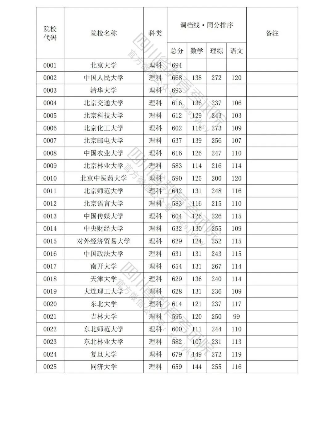 2022年普通高校在川招生本科一批院校录取调档线出炉