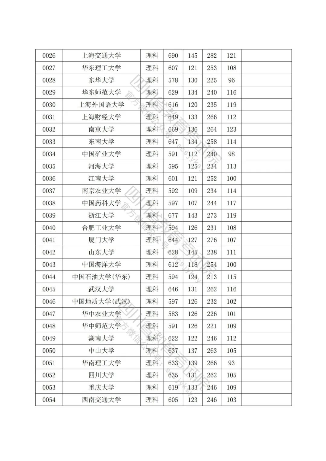 2022年普通高校在川招生本科一批院校录取调档线出炉