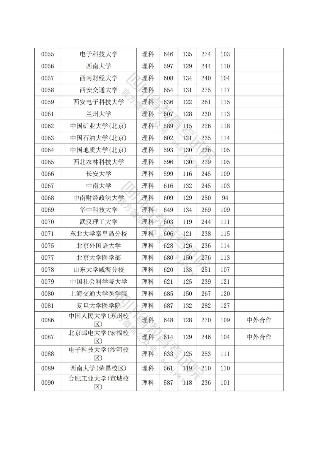 2022年普通高校在川招生本科一批院校录取调档线出炉