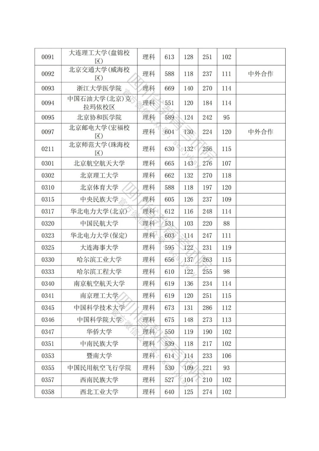 2022年普通高校在川招生本科一批院校录取调档线出炉