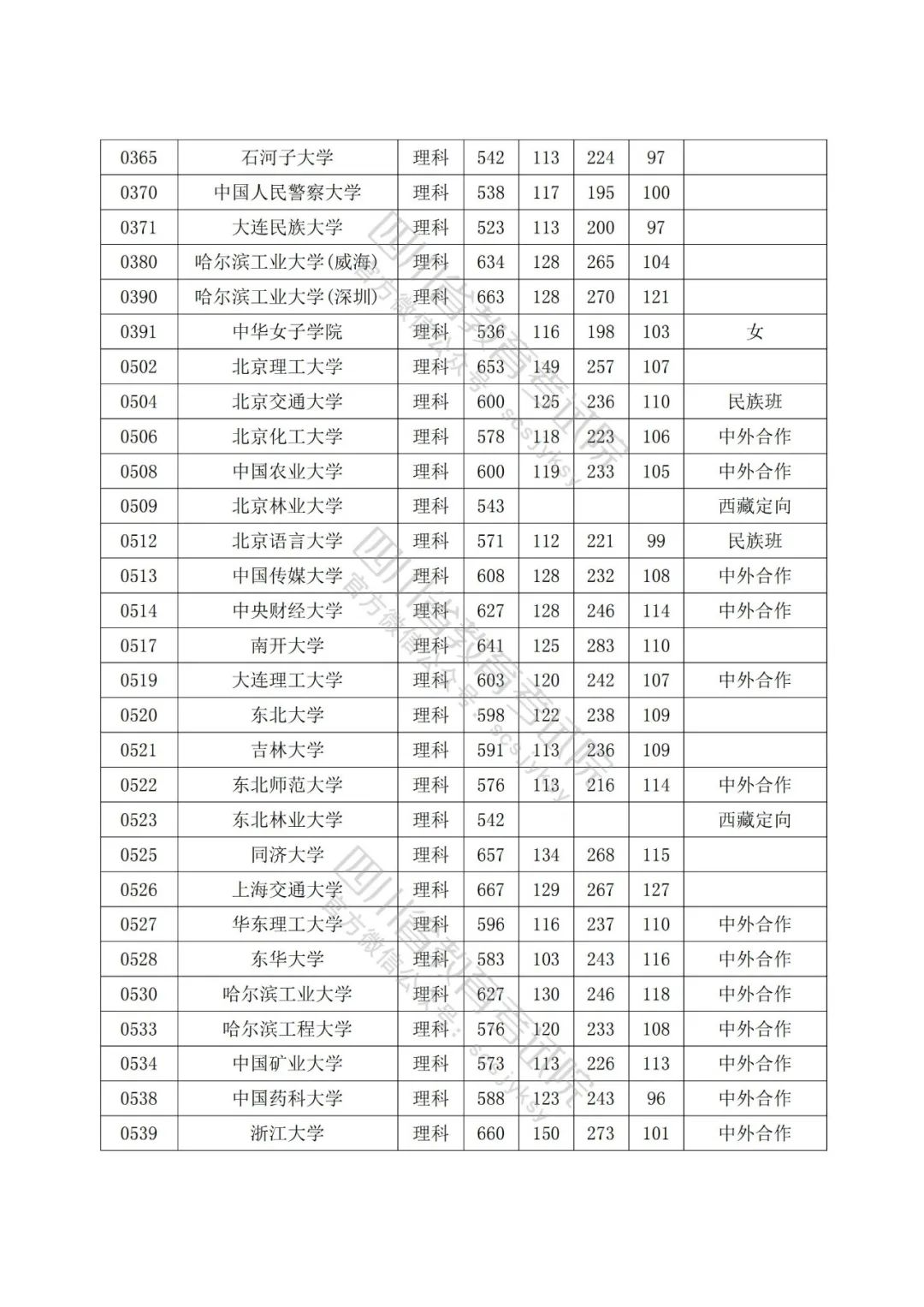 2022年普通高校在川招生本科一批院校录取调档线出炉