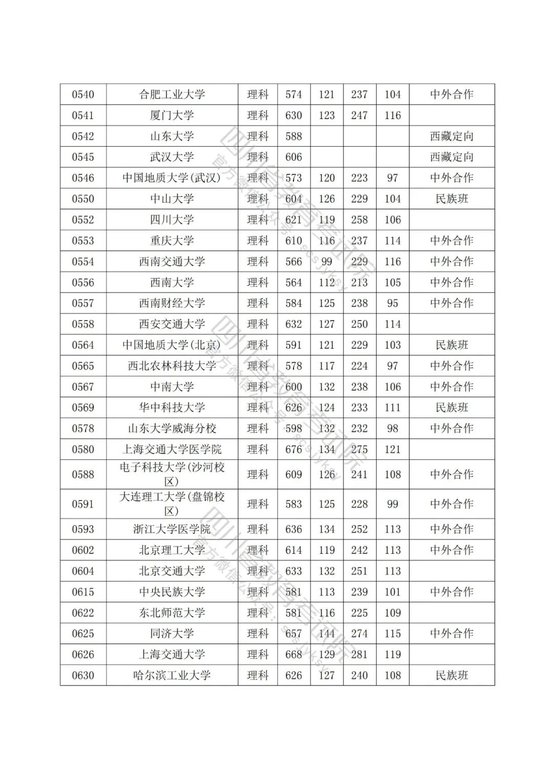 2022年普通高校在川招生本科一批院校录取调档线出炉