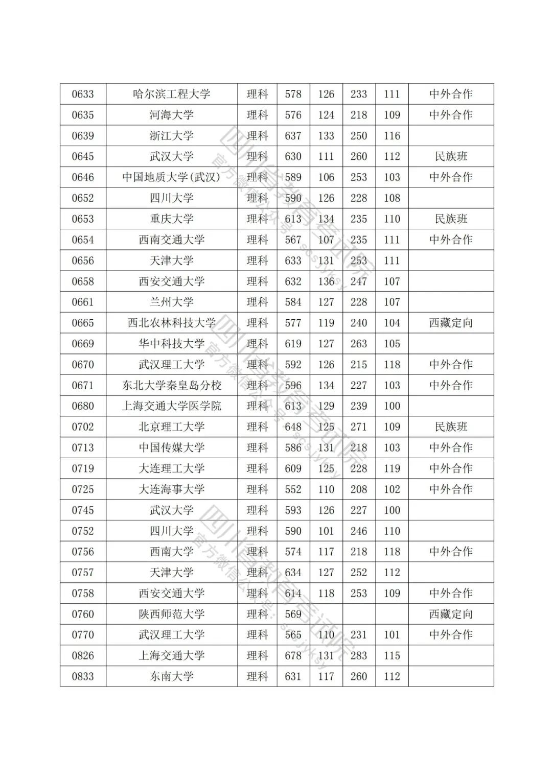 2022年普通高校在川招生本科一批院校录取调档线出炉