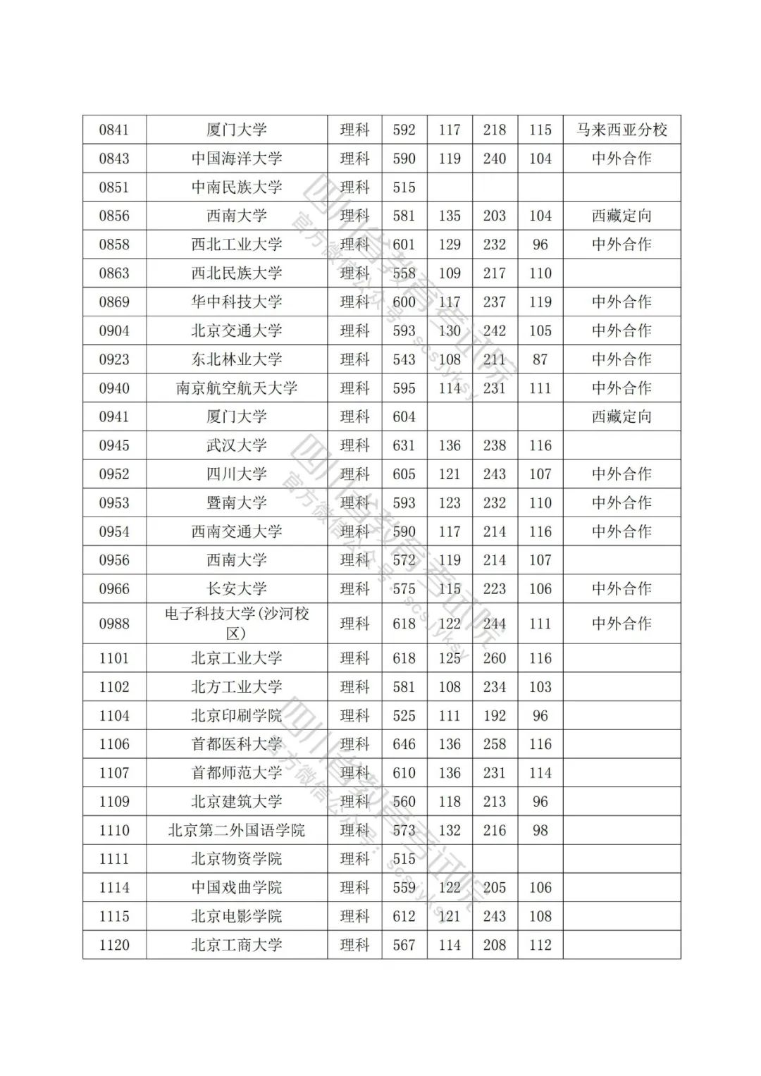 2022年普通高校在川招生本科一批院校录取调档线出炉