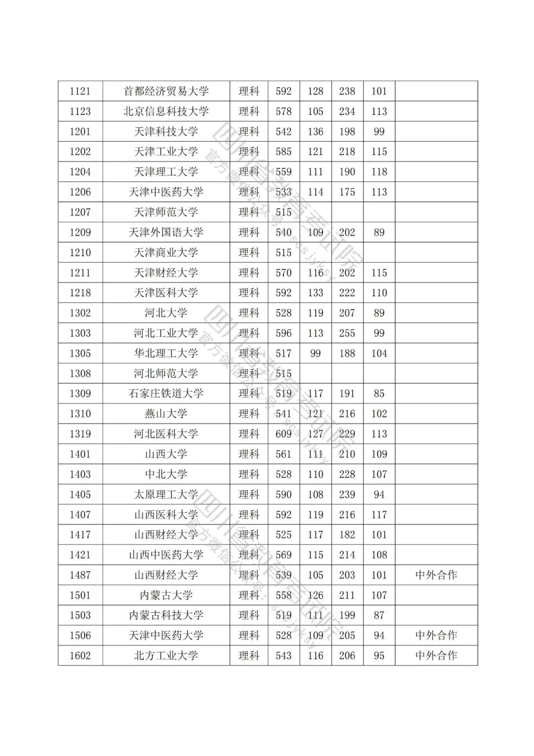 2022年普通高校在川招生本科一批院校录取调档线出炉